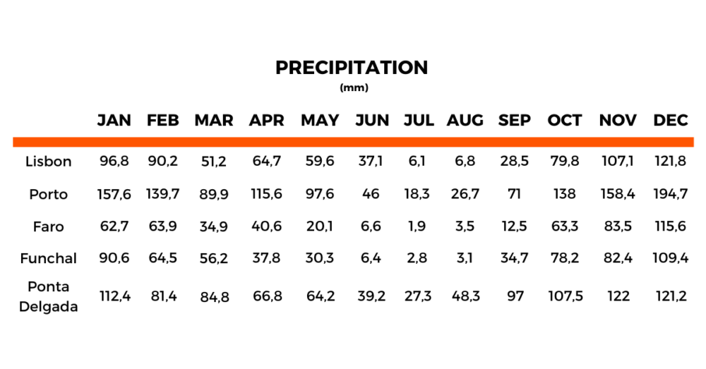 Portugal Monthly Weather best time to travel to Portugal